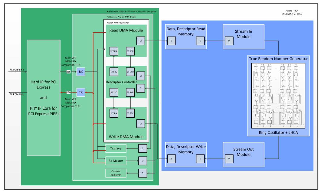 Implemented TRNG Block Design