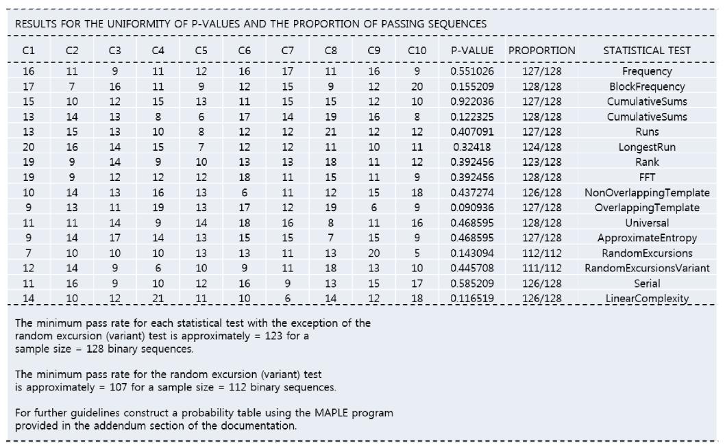 Results of the NIST 800-22 Tests