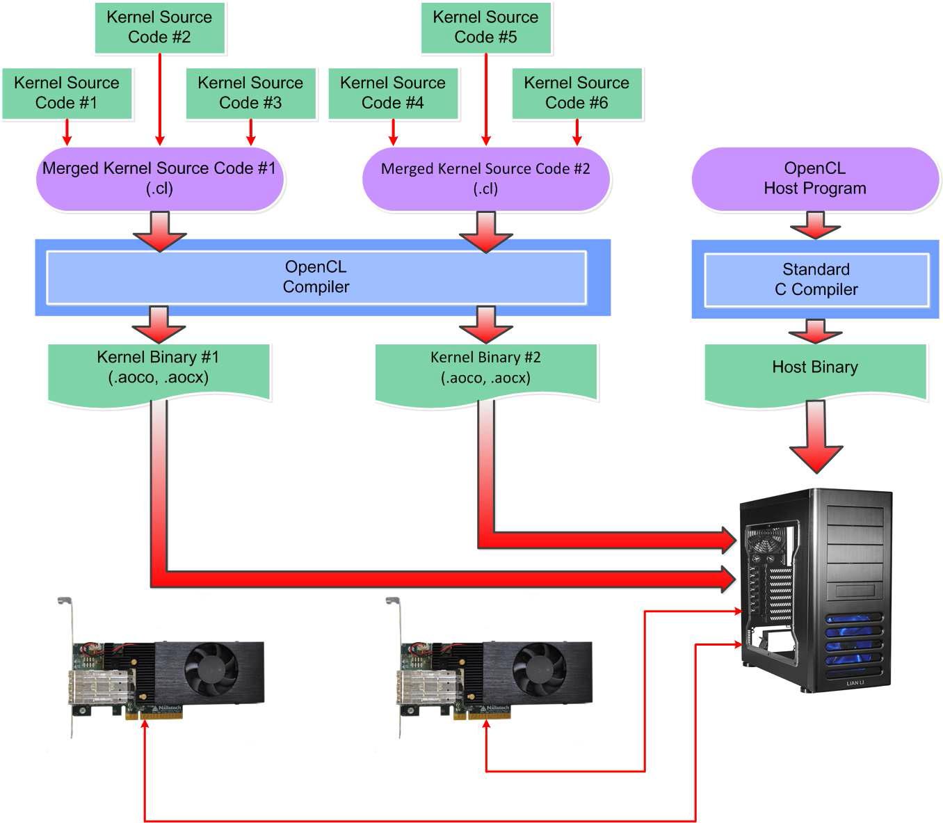 The AOCL FPGA Programming Flow – v.14.0