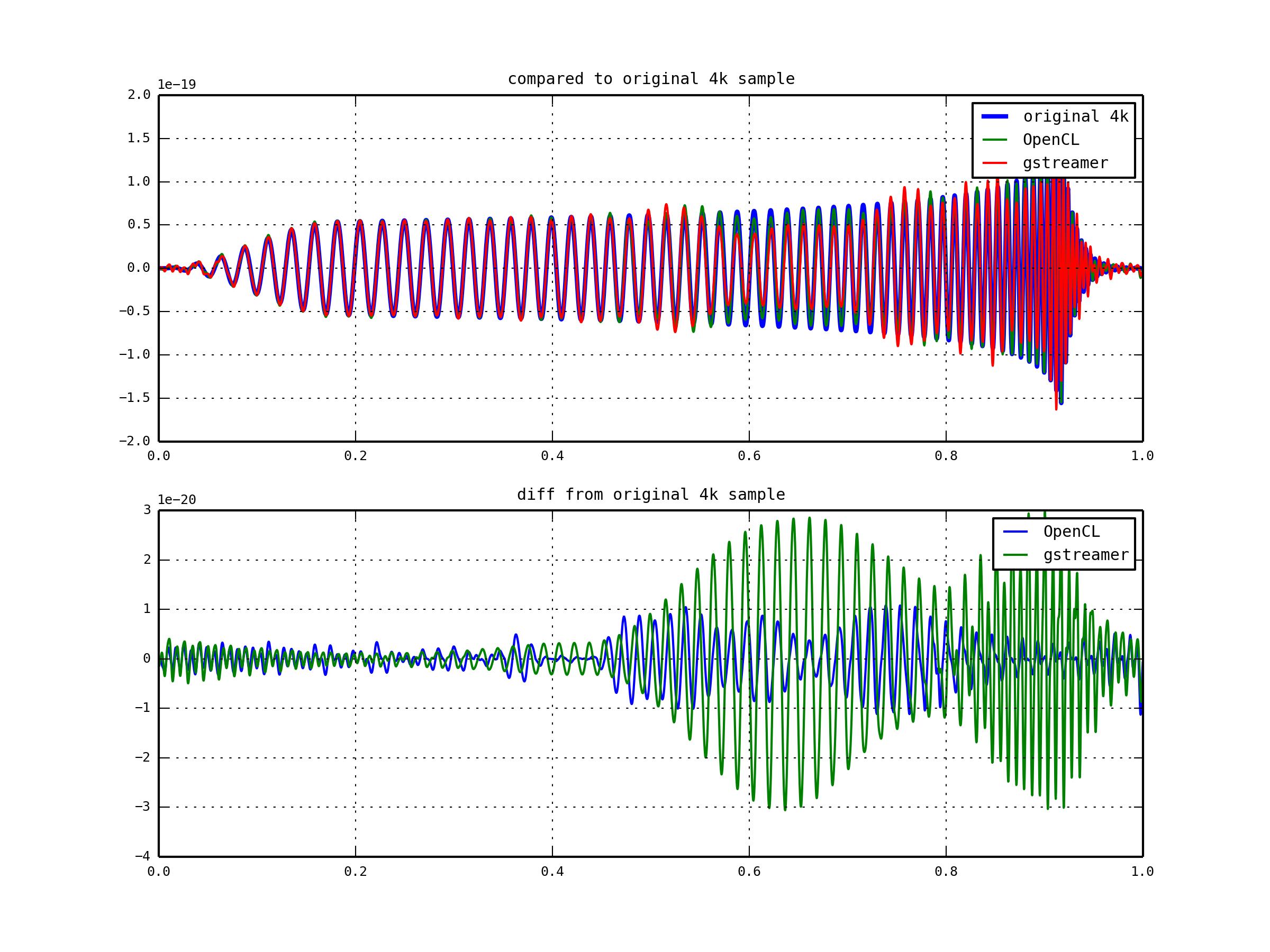 gstreamer와 OpenCL resampling 구현의 정확도 비교