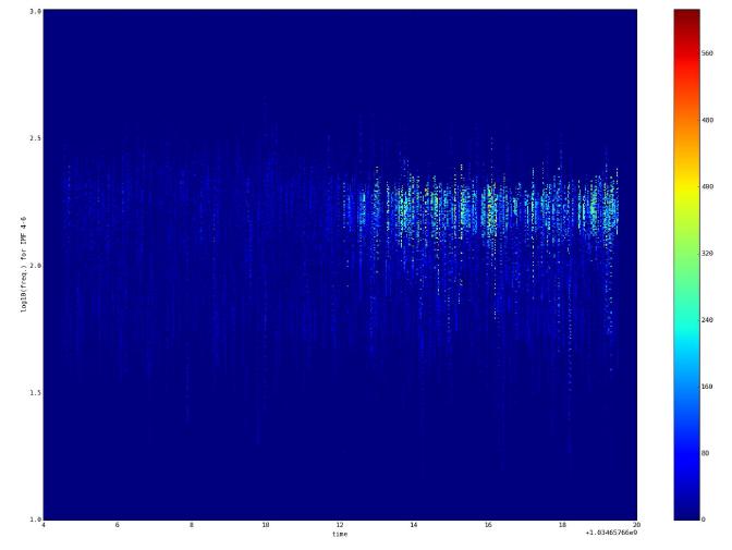 HHT를 이용하여 그린 Time-Frequency Map