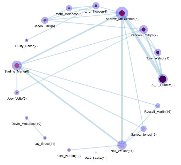 인물-인물 네트워크: 인물-인물 행렬을 바탕으로 구성한 네트워크.