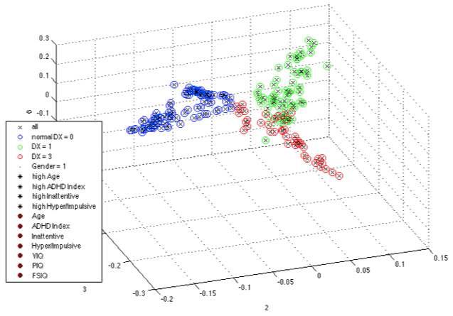 mutual k-NN 그래프 생성과 eigenmapping을 통해 얻은 두 번째, 세 번째, 여섯 번째 스펙트랄 정보의 값을 기준으로 3차원 공간에 흩뿌려 얻은 데이터의 분포