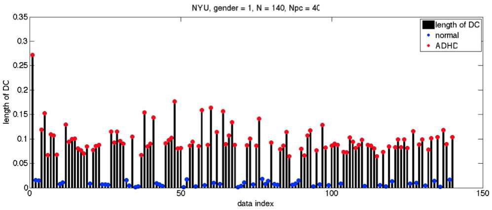 NYU에서 제공한 140명의 남성 ADHD 환자와 정상인의 질병요소 성분의 길이