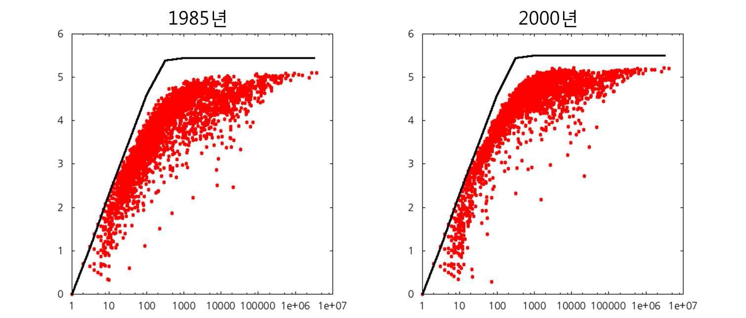 x축은 특정 성씨의 인구수, y축은 그 성씨의 인구가 시군구 단위의 지역으로 퍼져나간 entropy 계산값. 빨간 점이 성씨 데이터로부터 얻은 결과임. 검은 선은 해당 인구가 전 지역으로 완벽하게 고루 퍼졌을 때 계산되어지는 entropy값