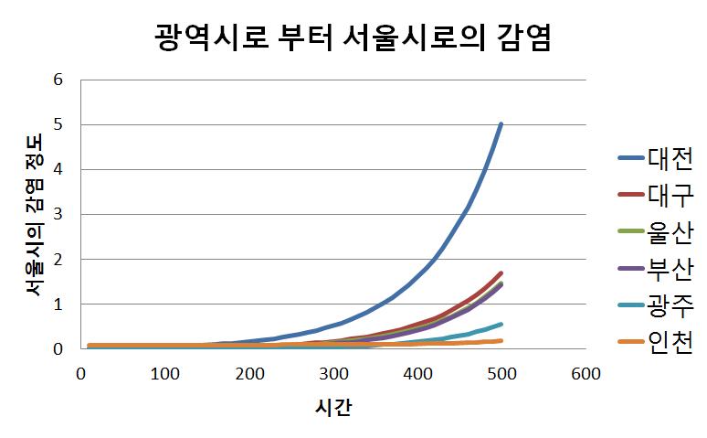 대전에서 병이 시작되었을 때 서울로의 전염이 가장 빠름