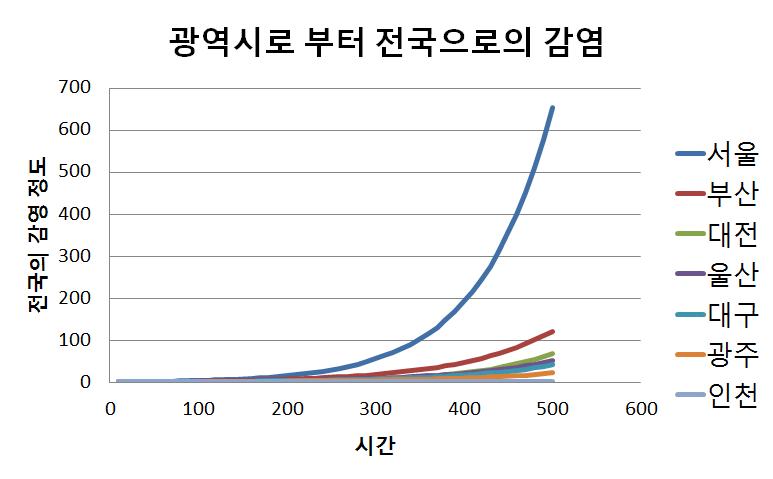 서울에서의 발병이 압도적으로 전국적인 전염의 확대를 유발함