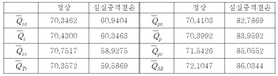 정상적인 경우와 심실중격 결손에서의 혈류량 비교 수치 데이터