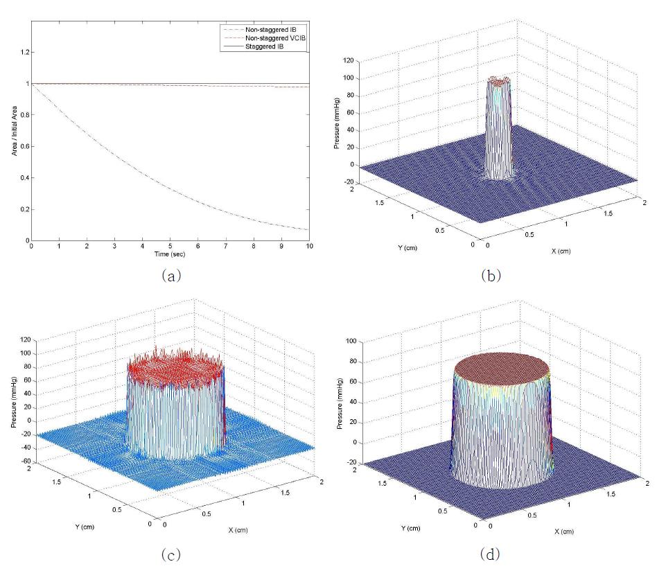 Collocated grid위에서 IB 방법과 volume conserved IB방법, 그리고 staggered grid 위에서의 IB 방법을 적용하였을 때, 테스트 모델의 (a) 내부의 면적 변화량, (b)~(d) 각 방법별로 10초 뒤 압력분포