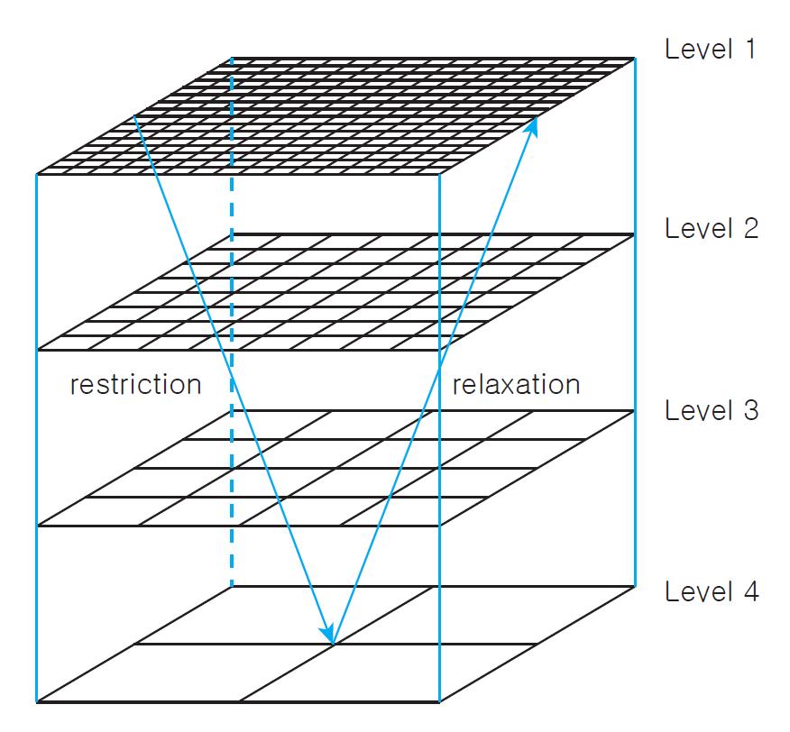 Multigrid 방법을 사용한 시뮬레이션 전략