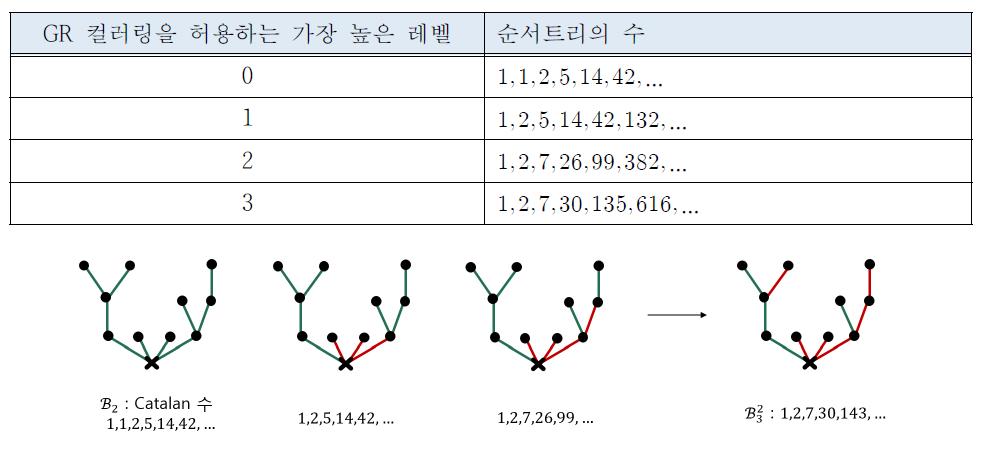 GR 트리를 이용한 수직 이행(vertical transition)