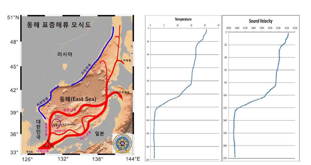 동해 표층해류 모식도와 금번 연구기간 동안 탐해2 호에서 측정된 수직 수온 및 음속 분포(우). 측정위치는 북위 35도 41.56274분, 동경 129도 45.04590분이며 측정장치는 Mk-21 프로그램과 일회용 SVP, 음속 산출에 사 용된 염분은 35‰임.
