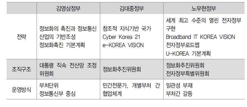 정부별 특징 비교분석