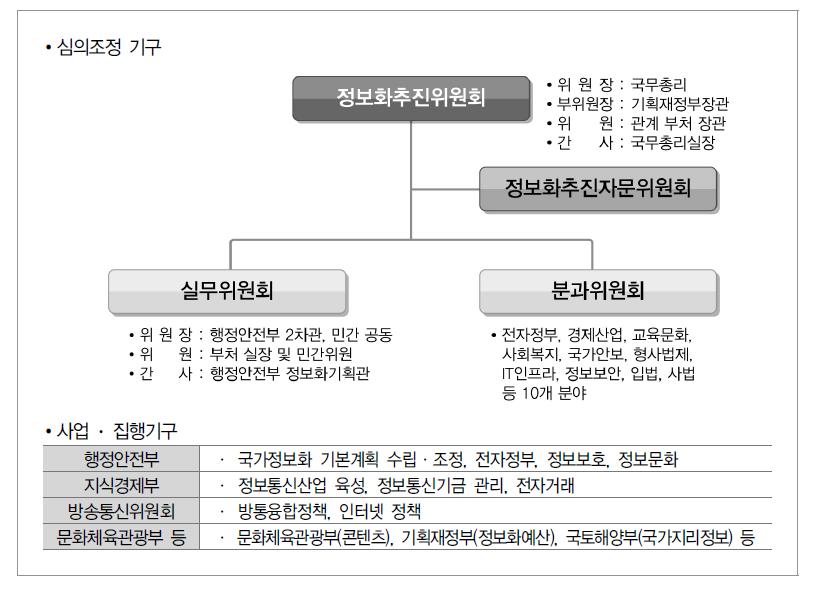 이명박정부의 국가정보화 추진체계(초기)