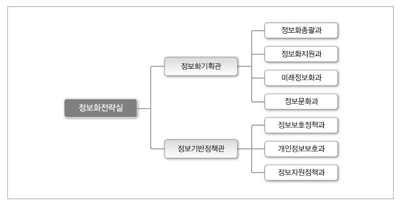 행정안전부 정보화전략실 조직도(2012.10 현재)