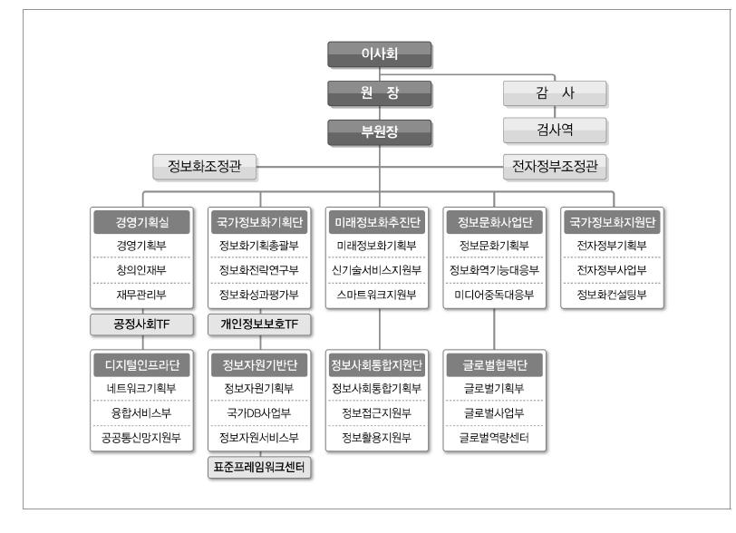 한국정보화진흥원 조직도