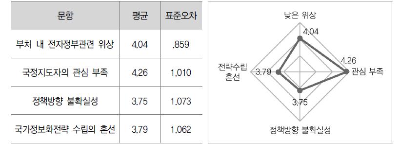 전략측면 분석 결과