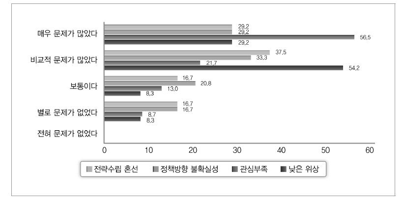 전략측면의 문제점 조사 결과