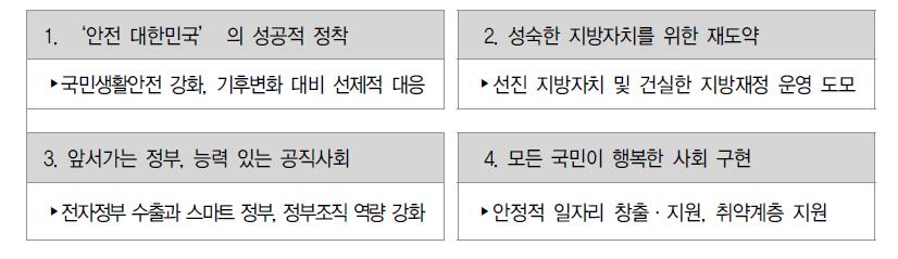 2012년 행정안전부 업무추진계획