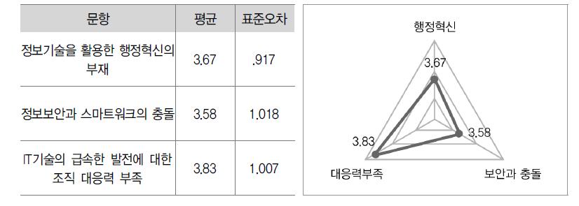 조직측면 분석 결과