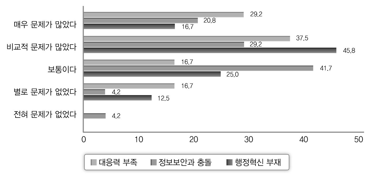 조직측면에서 문제점 조사 결과