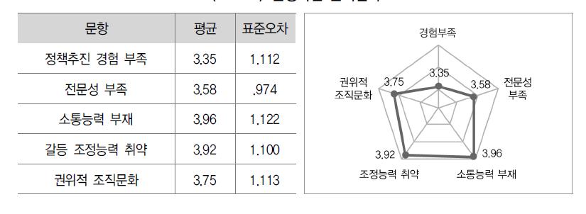 운영측면 분석결과