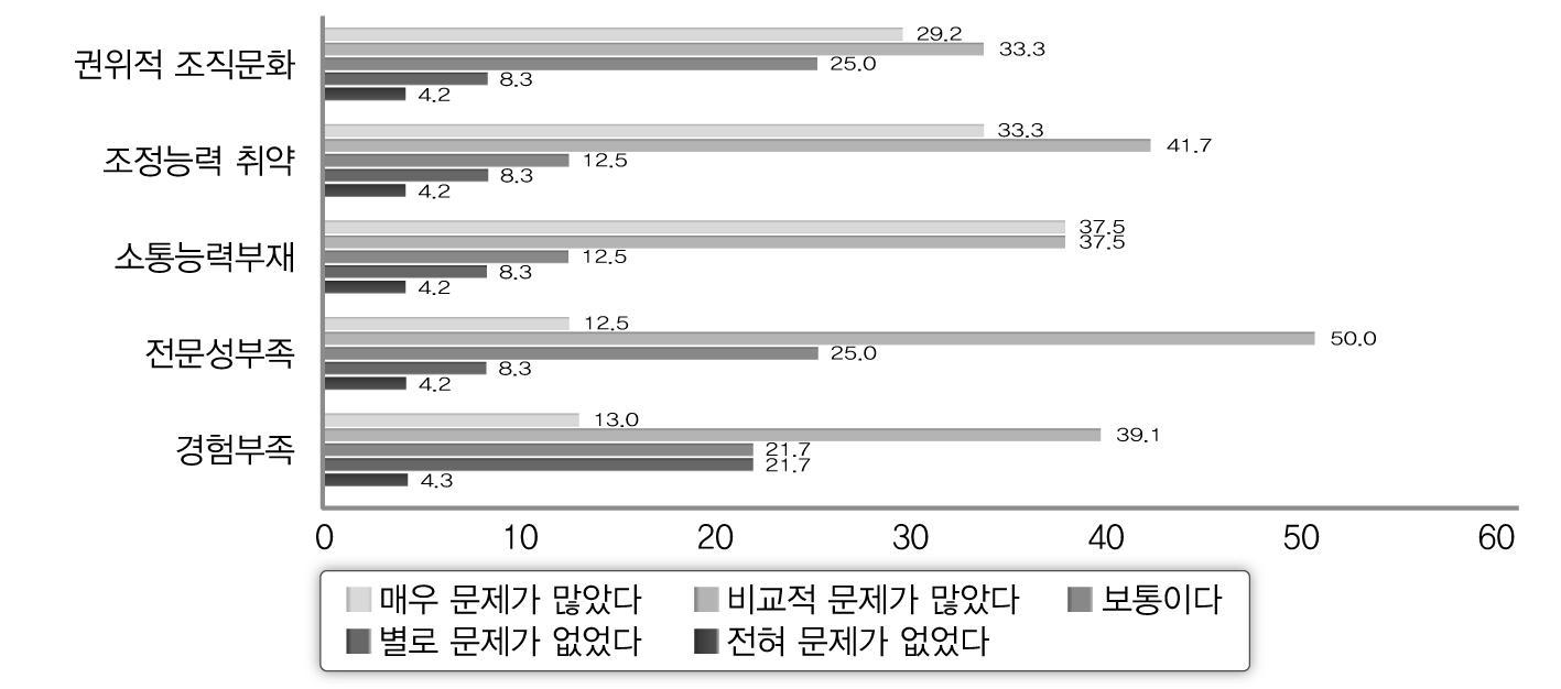 운영측면에서 문제점 조사 결과