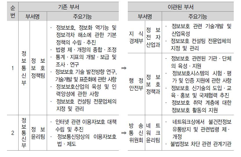 정보통신부 해체에 따르는 정보보호 기능 중복