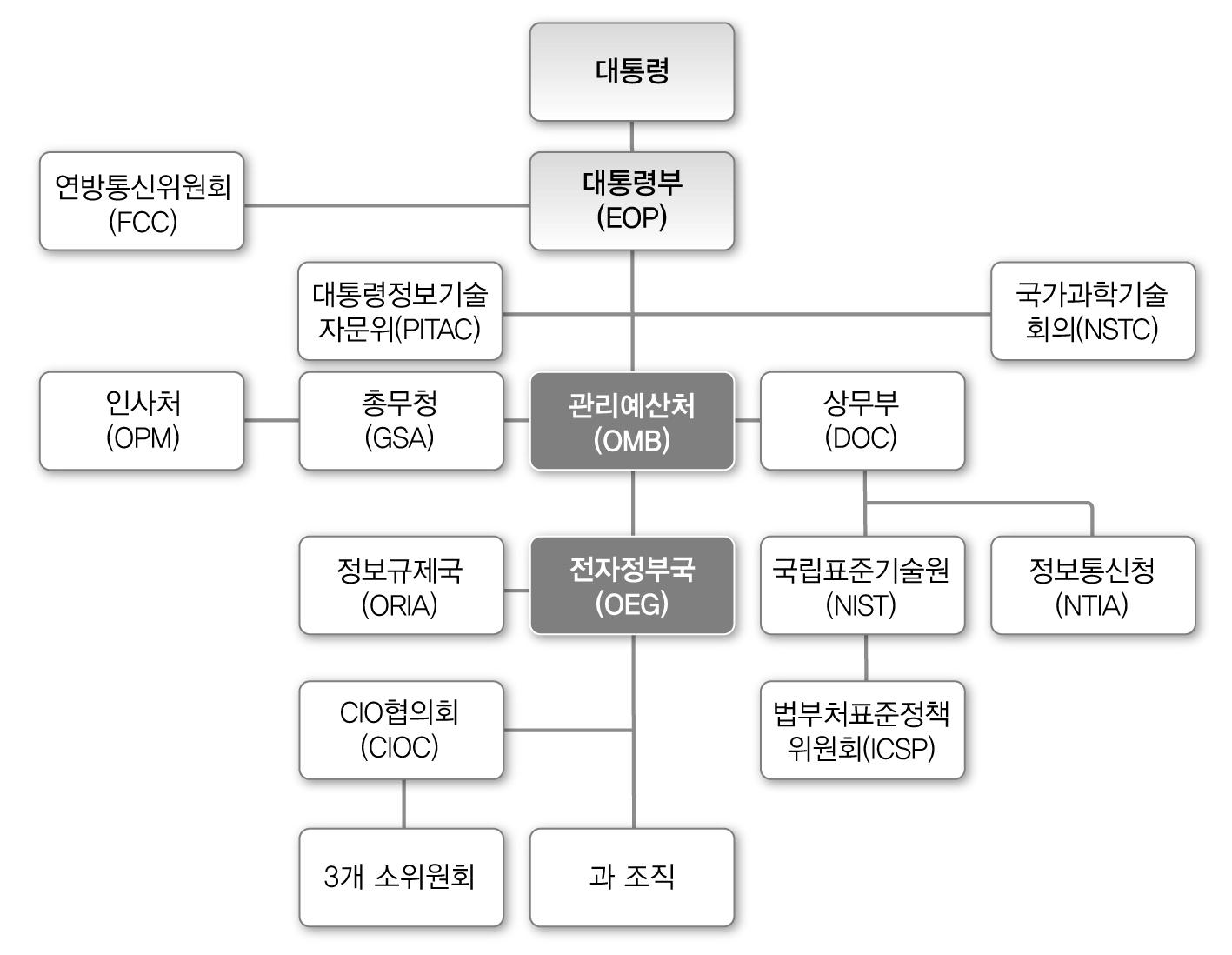 미국의 전자정부 추진체계