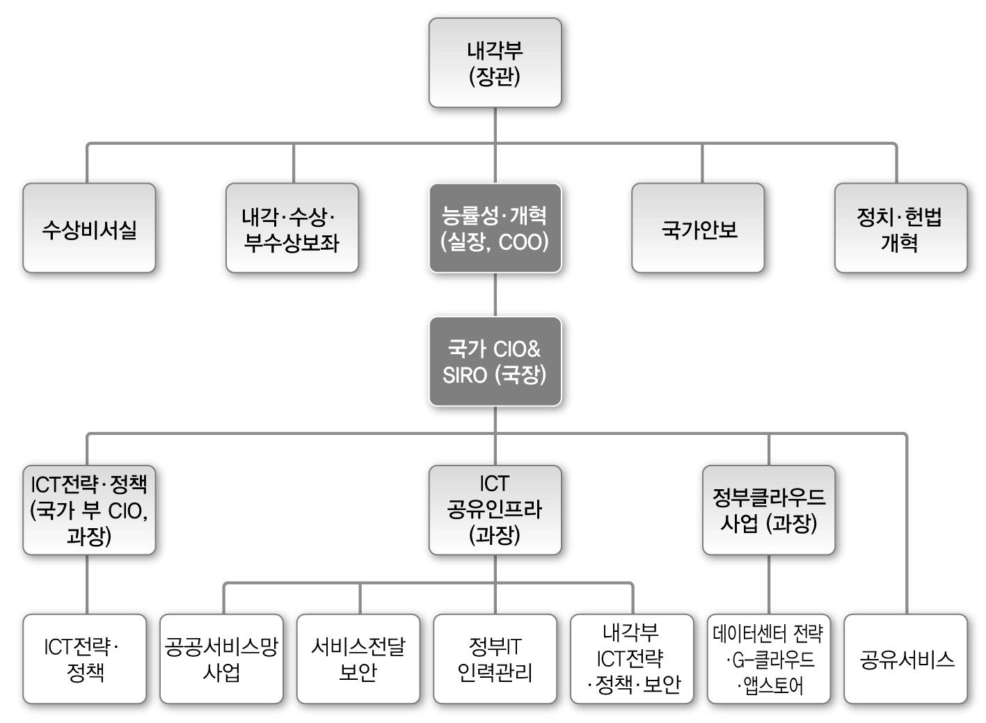 영국의 전자정부 추진체계