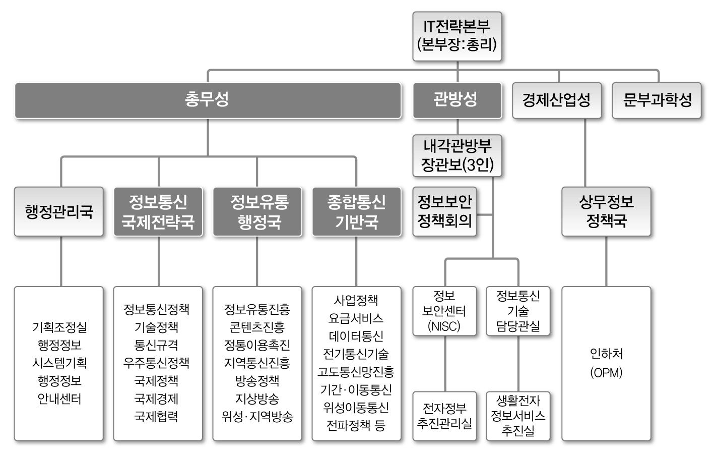 일본의 전자정부 추진체계