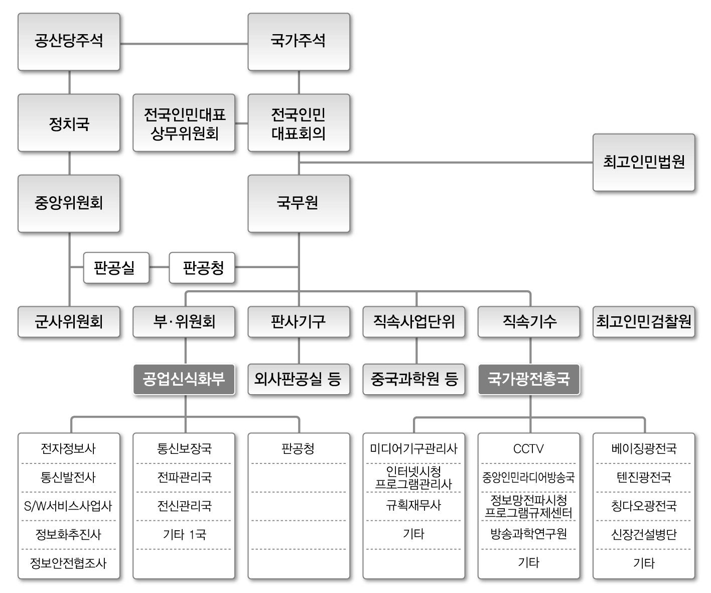 중국의 전자정부 추진체계