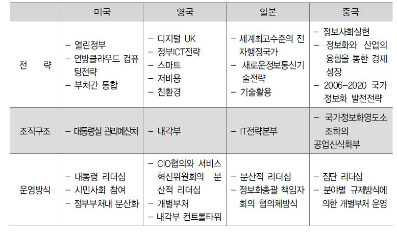 주요국가 간 비교분석