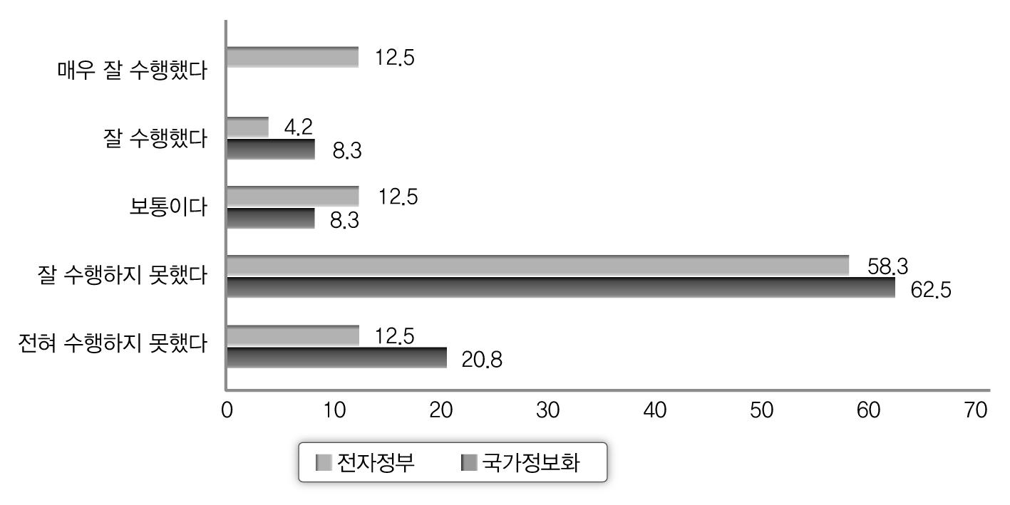 국가정보화 및 전자정부 역할 분석 결과