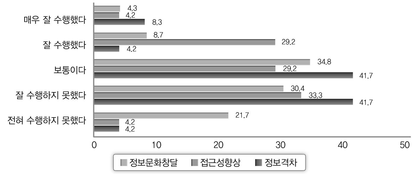 국가정보화와 전자정부 기능 분리