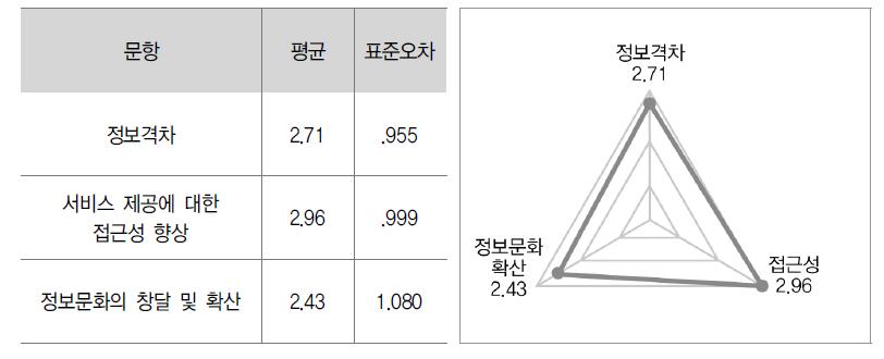 보편성 지표 분석 결과