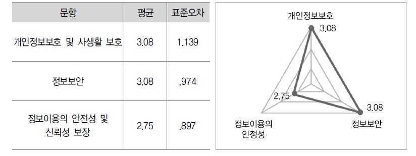 신뢰성 지표 분석 결과