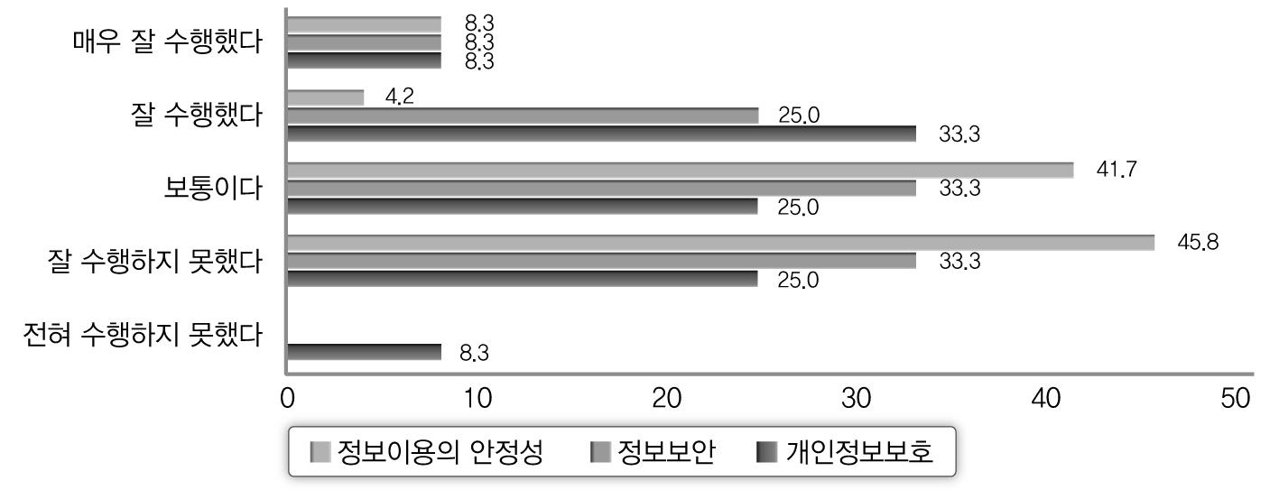 신뢰성에 대한 전문가 조사 결과