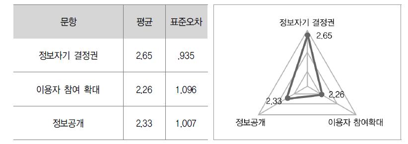 민주성 지표 분석 결과