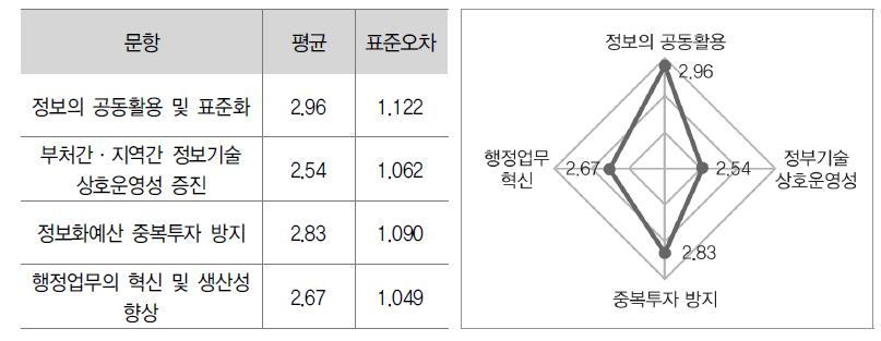 효율성 지표 분석 결과