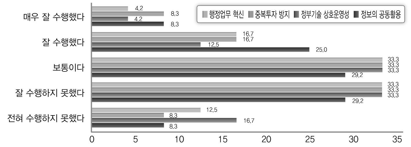 효율성에 대한 전문가 조사결과