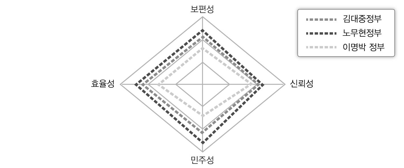 역대정부 전자정부 이념 반영정도 비교분석 결과