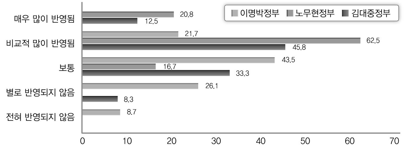 역대정부별 보편성 반영정도