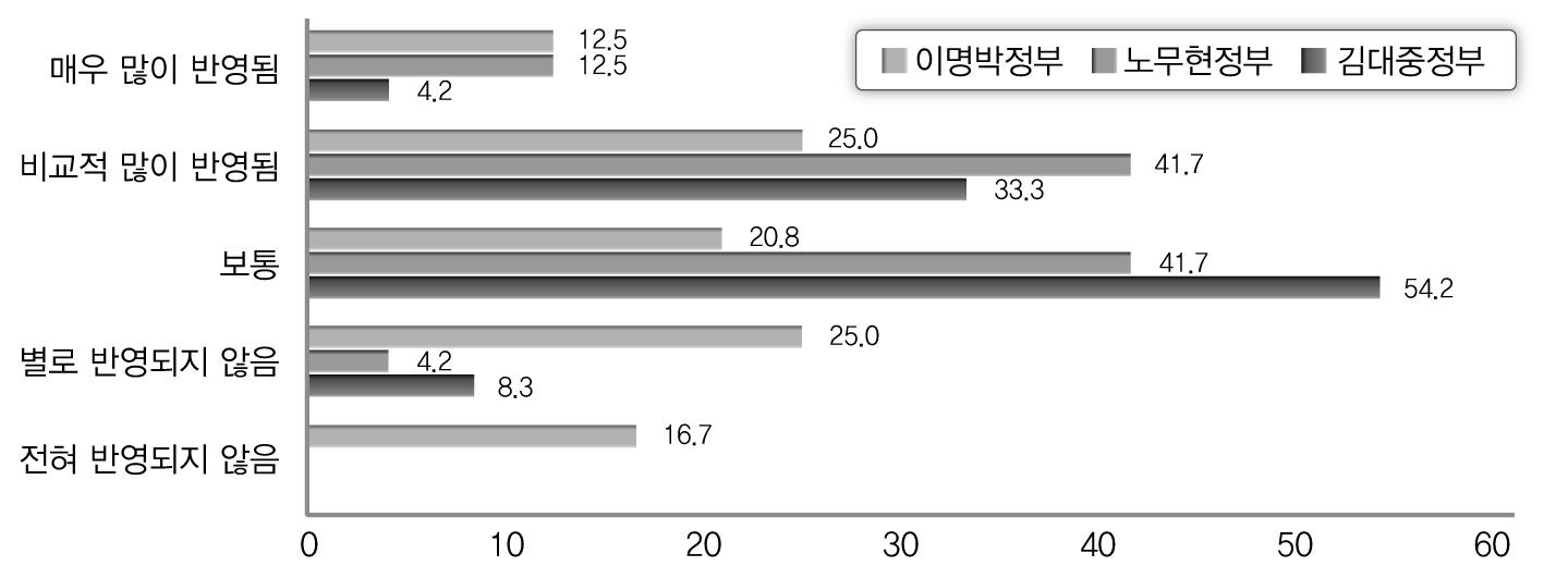 역대정부별 신뢰성 반영정도