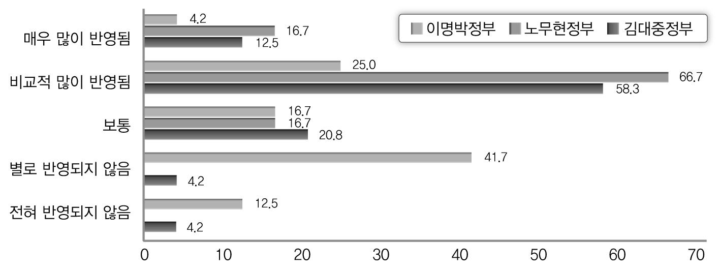 역대정부별 효율성 반영정도