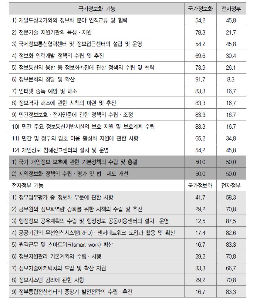 행정안전부 정보화전략실 기능 재분류 조사 결과