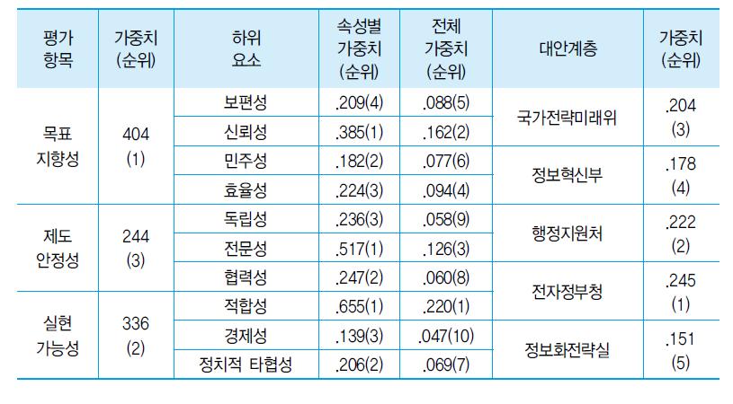 분석결과 종합