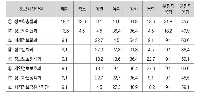 행정안전부 정보화전략실 기능재조정 조사 결과