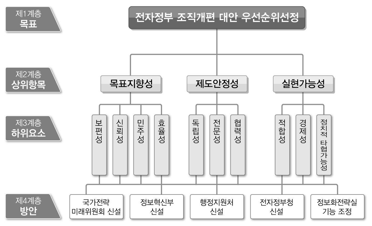 전자정부 조직개편 대안 우선순위 선정 계층도