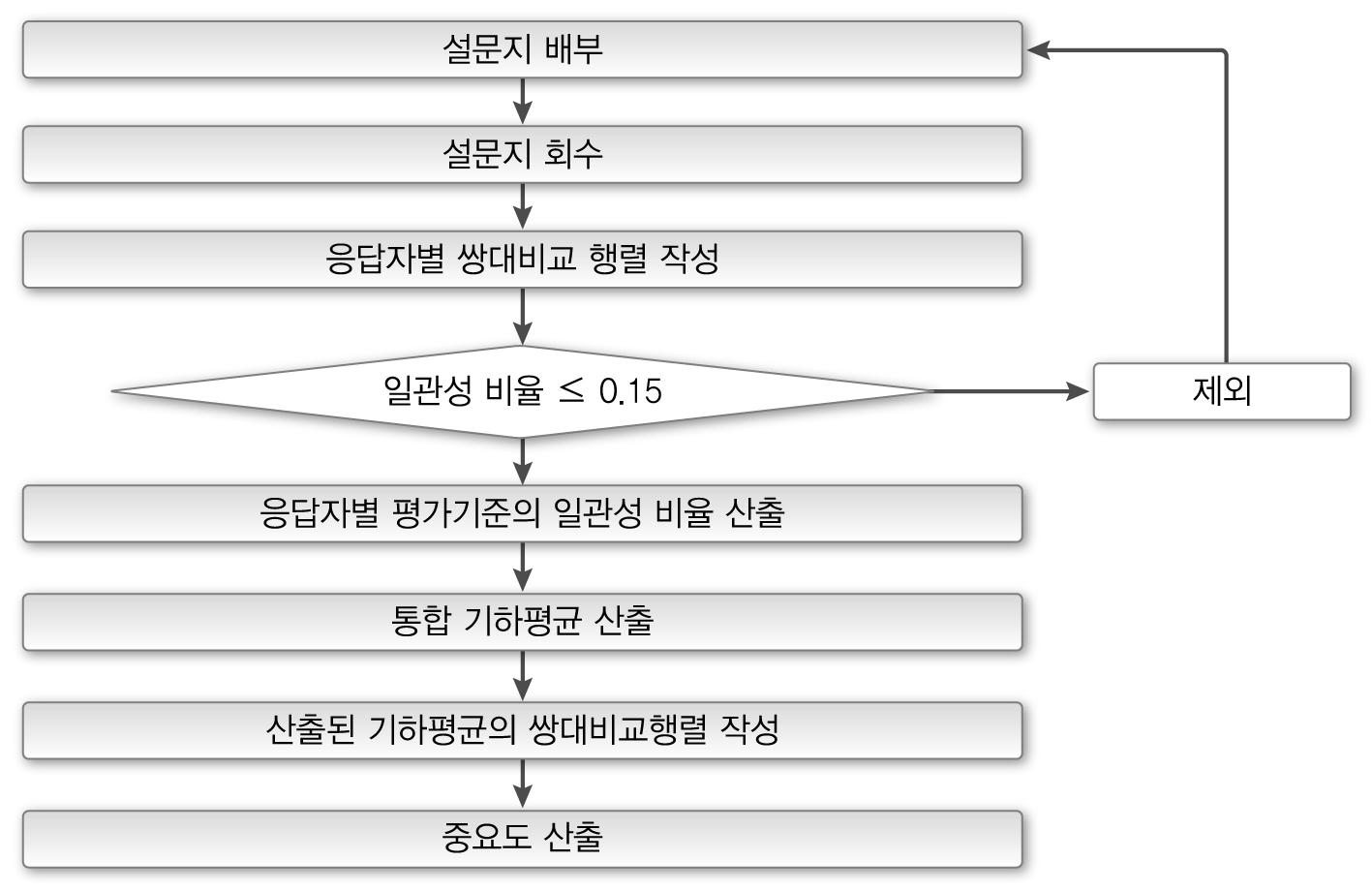 AHP분석 절차